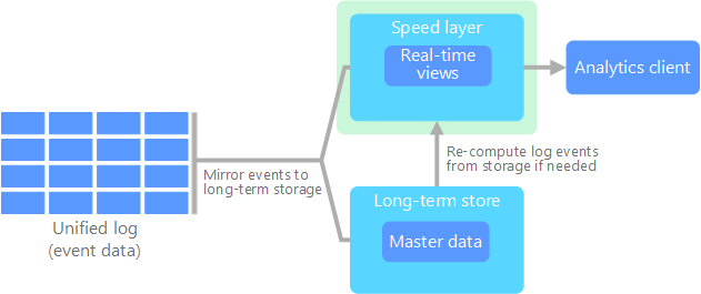 Diagram arsitektur Kappa