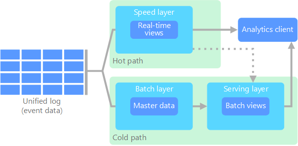 Diagram arsitektur Lambda