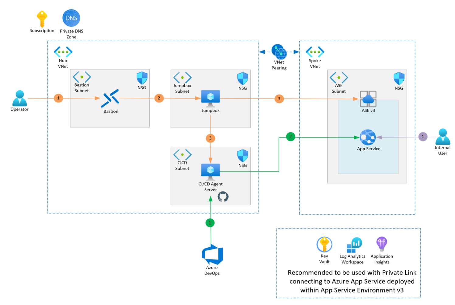 Aplikasi Lini Bisnis Menggunakan Azure App Service Environment V3 