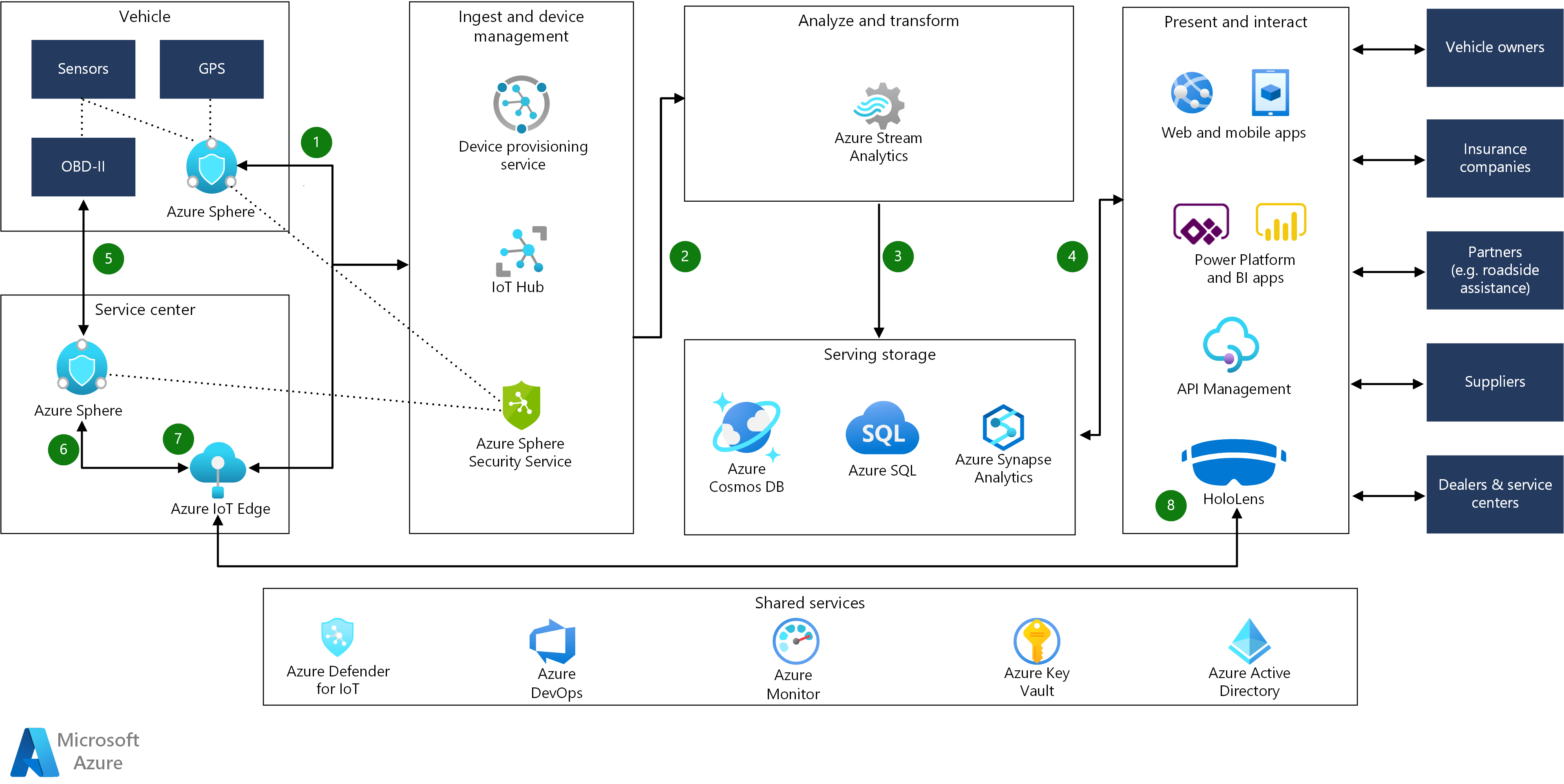 memproses-data-kendaraan-secara-real-time-menggunakan-iot-azure