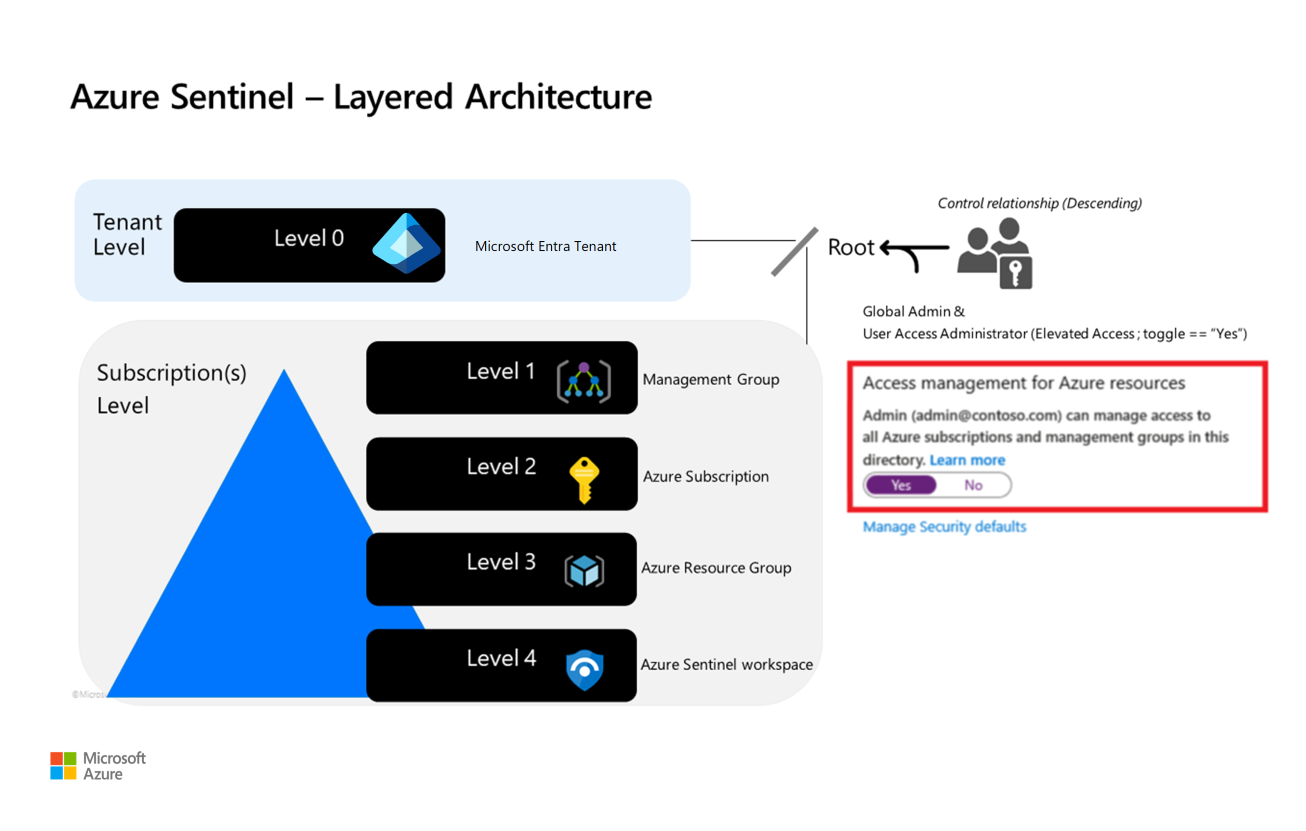 Diagram arsitektur berlapis untuk model akses istimewa dalam alur.