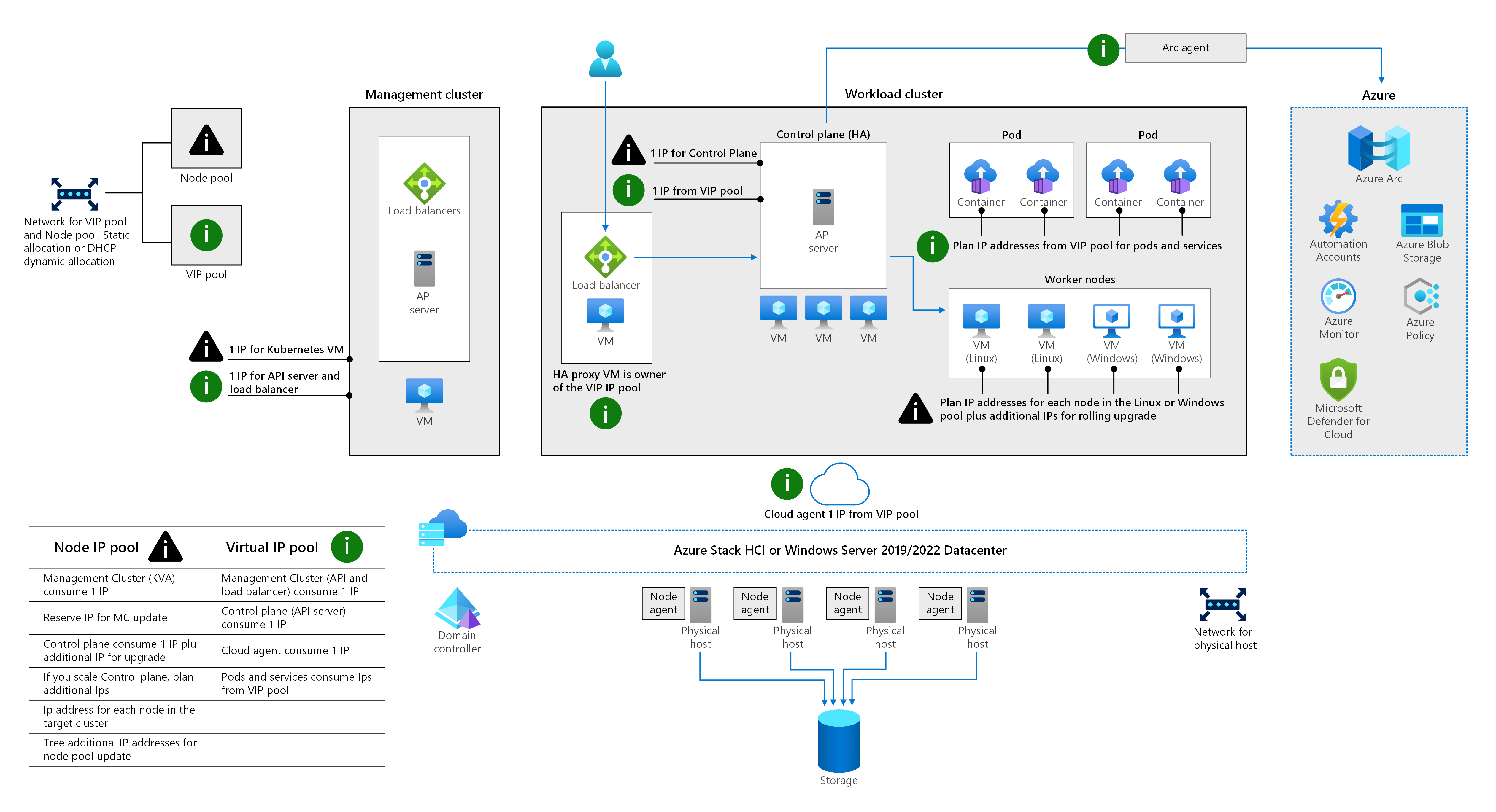 Arsitektur Jaringan Azure Kubernetes Service Aks Untuk Aks Di Azure Stack Hci Hibrid Aks