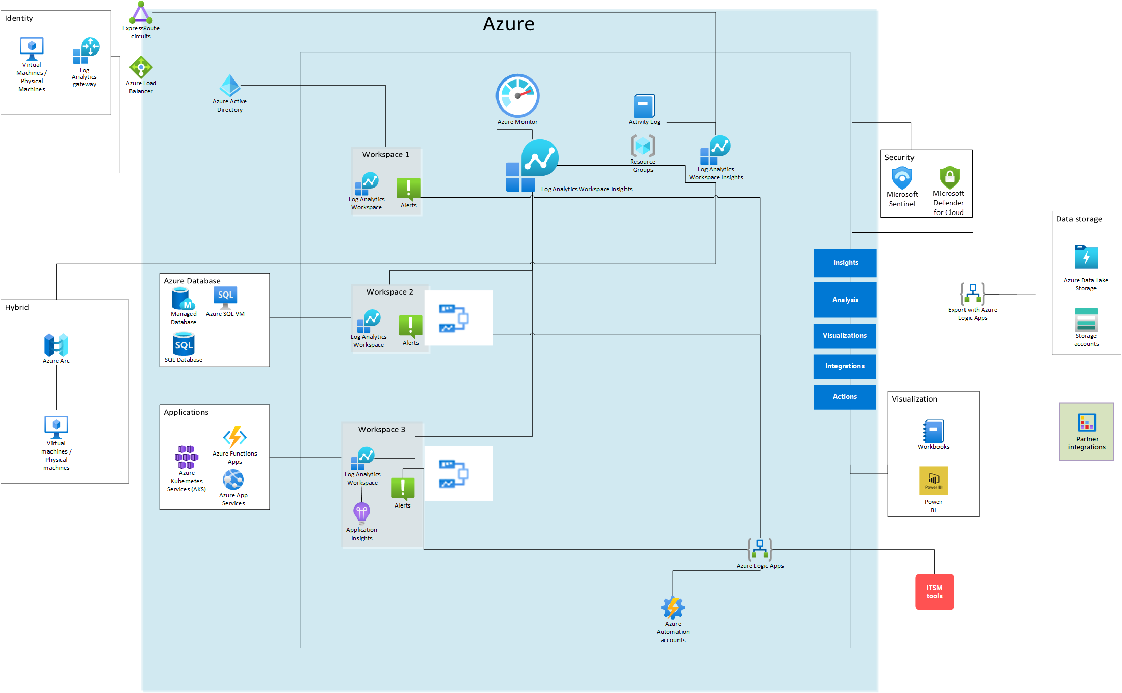Pemantauan Enterprise dengan Azure Monitor Azure Architecture Center