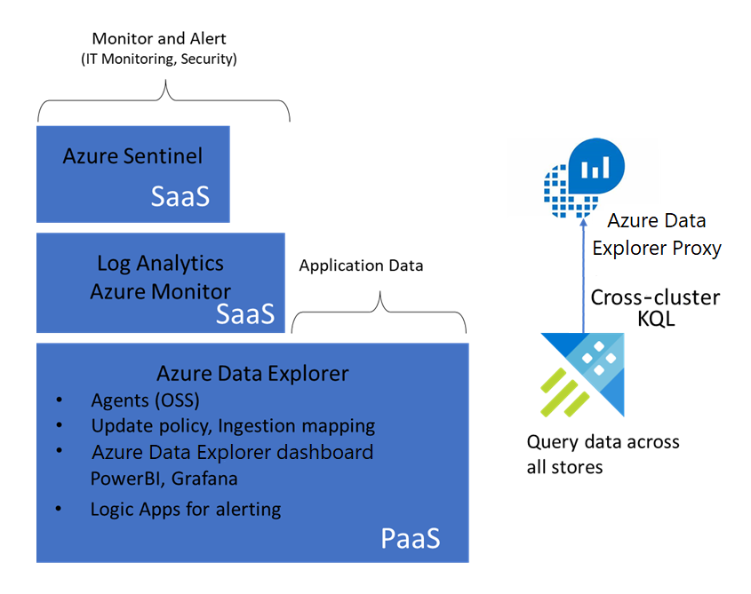 Diagram arsitektur yang menunjukkan solusi pemantauan. Sentinel dan Log Analitik menyediakan pemantauan dan pemberitahuan. Azure Data Explorer berfungsi sebagai sebuah platform.