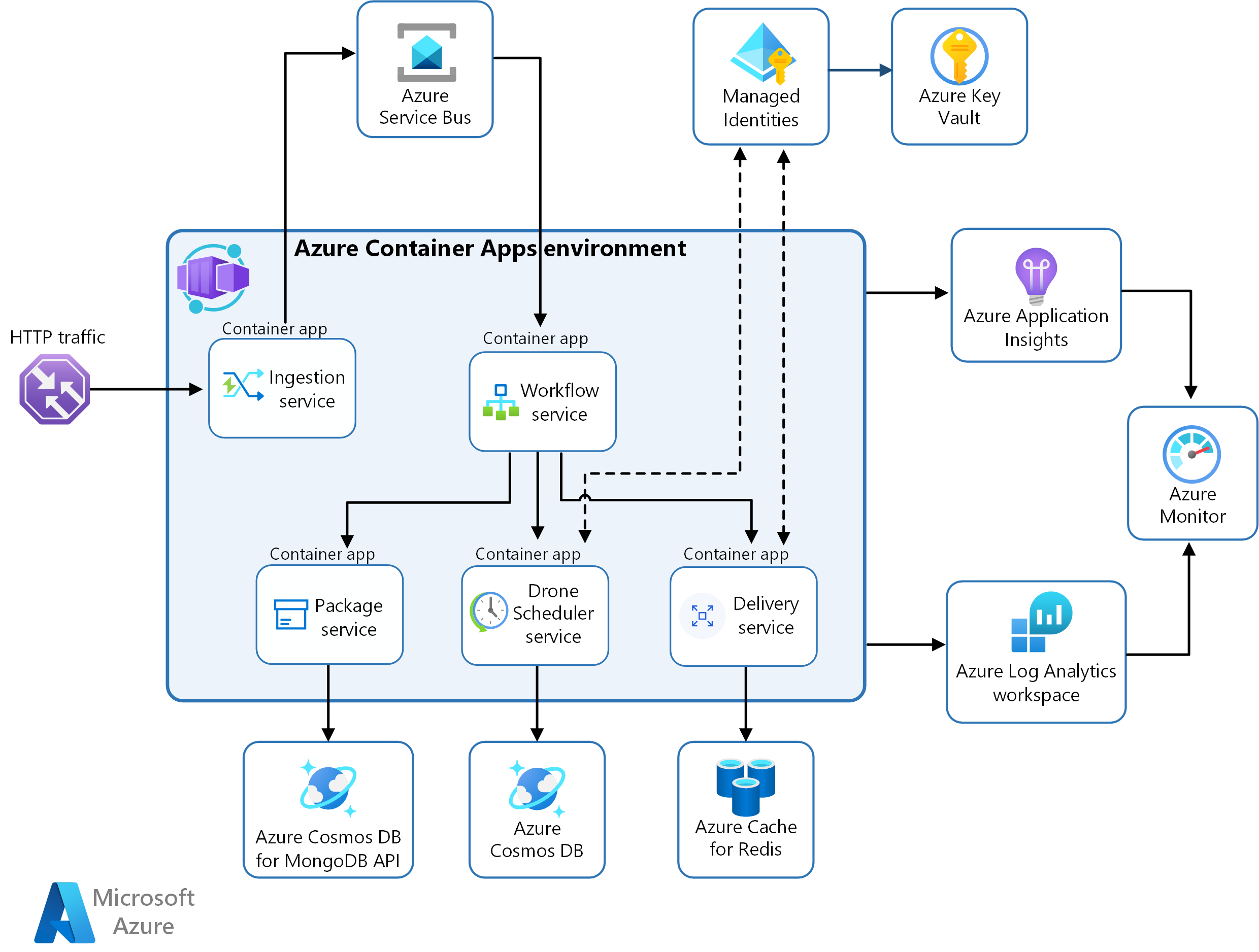 Menyebarkan Layanan Mikro Dengan Azure Container Apps Azure Architecture Center Microsoft Learn