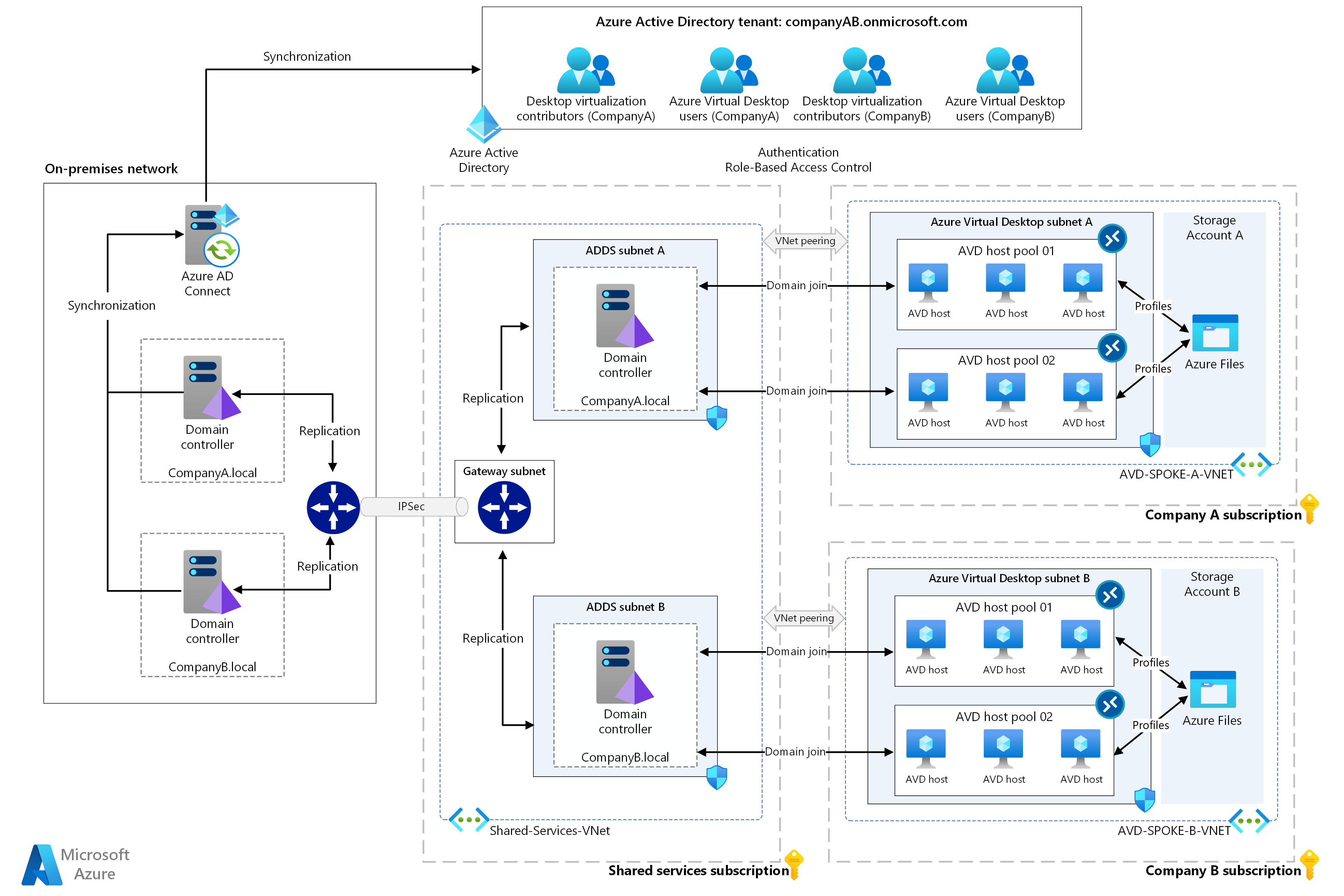 Beberapa forest dengan AD DS dan ID Microsoft Entra - Azure Example 