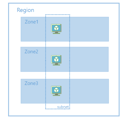 Diagram yang menunjukkan penyebaran mesin virtual zona berlebihan dengan Wilayah yang berisi tiga zona dengan subnet yang melintasi seluruh ketiga zona.