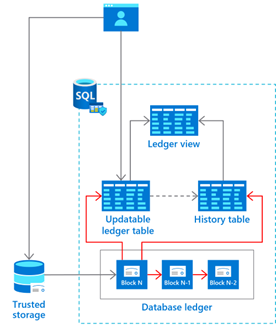 Diagram menunjukkan arsitektur ledger database.