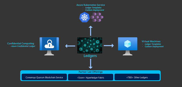 Diagram menunjukkan ledger yang diterapkan sebagai komputasi rahasia, Azure Kubernetes Service, mesin virtual, atau penawaran mitra.