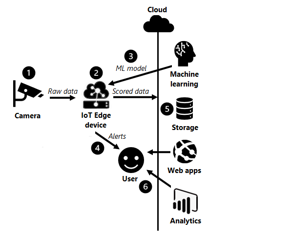 Diagram yang memperlihatkan komponen dasar solusi AI visi IoT Edge.