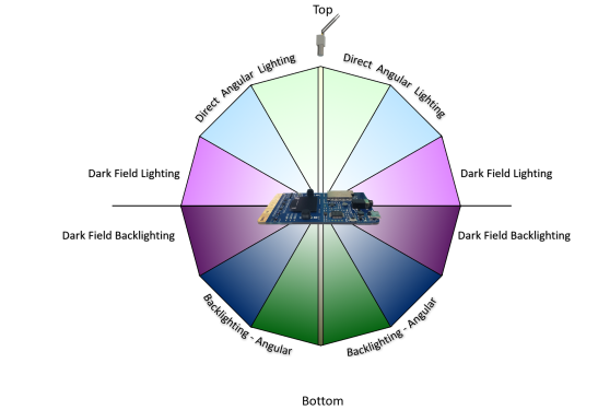 Diagram memperlihatkan penempatan sudut sumber cahaya untuk beban kerja visi IoT Edge.