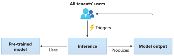 Diagram yang memperlihatkan satu model yang telah dilatih sebelumnya. Model ini digunakan untuk inferensi oleh pengguna dari semua penyewa.