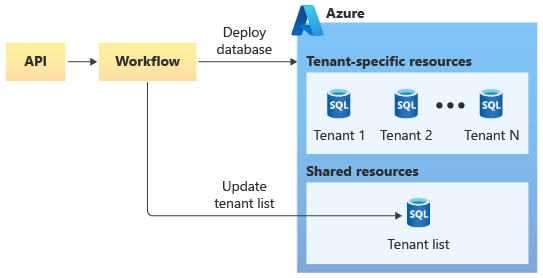 Diagram yang memperlihatkan alur kerja untuk deploy database bagi penyewa baru.