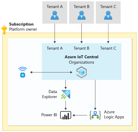 Arsitektur I O T memperlihatkan penyewa yang berbagi lingkungan I O T Central, Azure Data Explorer, Power B I, dan Azure Logic Apps.