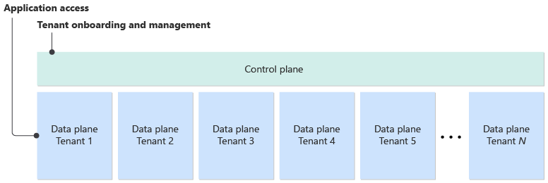 Diagram yang memperlihatkan desain sistem logis. Satu sarana kontrol menyediakan manajemen di beberapa bidang data khusus penyewa.