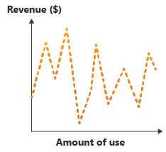 Diagram yang menunjukkan pendapatan bervariasi dari waktu ke waktu dengan jumlah penggunaan yang berubah agar sesuai.