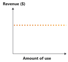 Diagram yang menunjukkan pendapatan yang tetap konsisten, terlepas dari jumlah penggunaan.