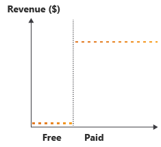 Diagram yang menunjukkan peningkatan pendapatan dari nol, di tingkat gratis, ke jumlah yang lebih tinggi di tingkat berbayar.