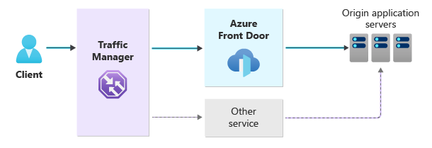 Diagram memperlihatkan Traffic Manager mengarahkan permintaan ke Azure Front Door atau ke layanan lain, lalu ke server asal.