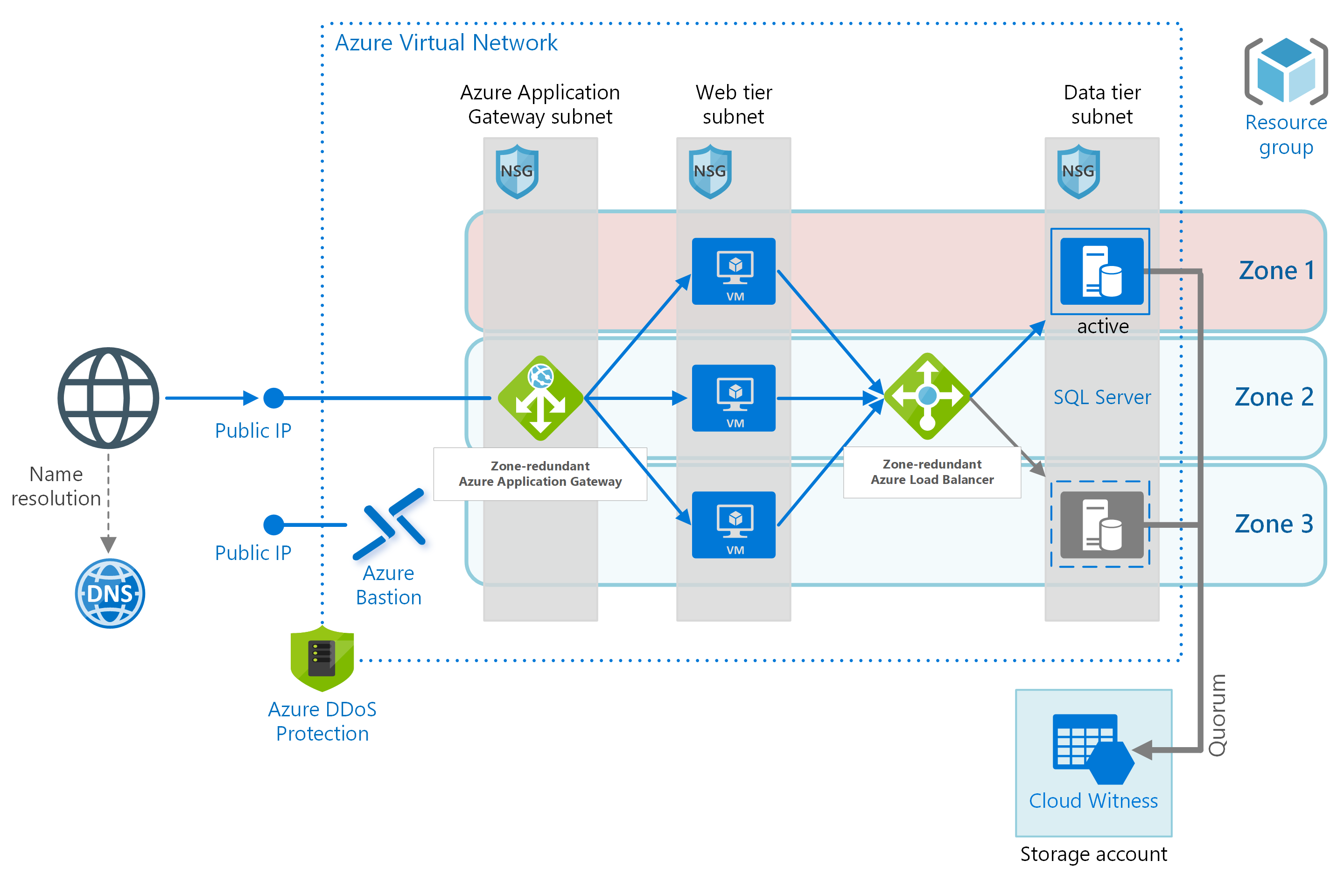 iaas-aplikasi-web-dengan-database-relasional-azure-architecture