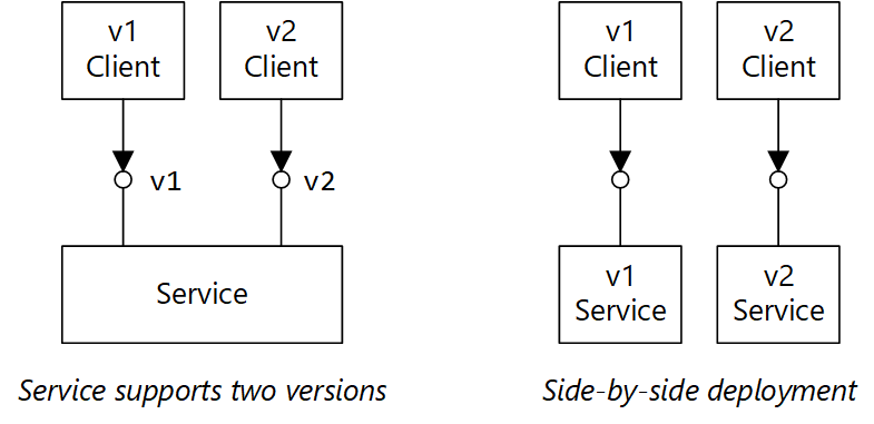 Diagram memperlihatkan dua opsi untuk mendukung pembuatan versi.