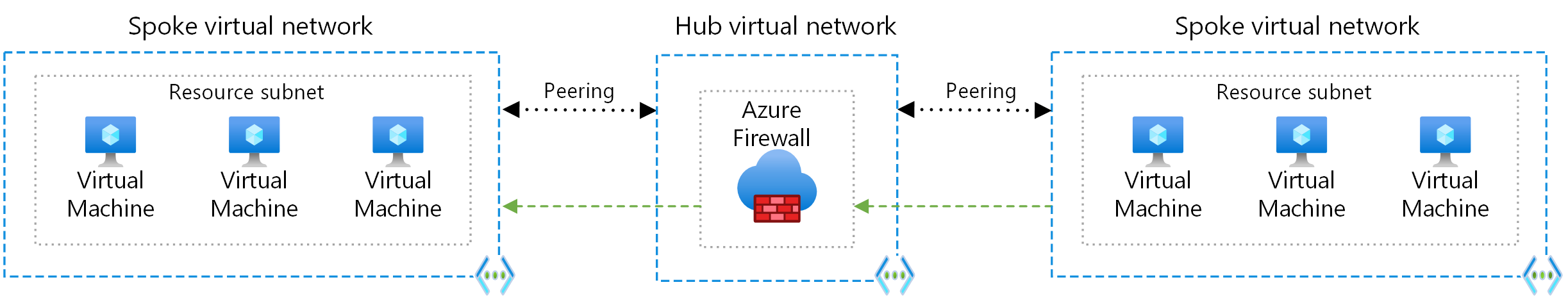 Diagram yang memperlihatkan perutean antar spoke menggunakan Azure Firewall