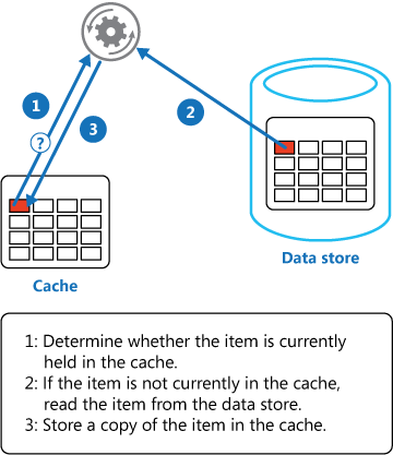 Menggunakan pola Cache-Aside untuk menyimpan data dalam cache