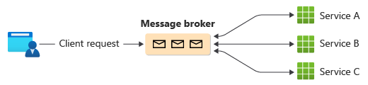 Diagram yang menunjukkan pemrosesan permintaan menggunakan broker pesan.