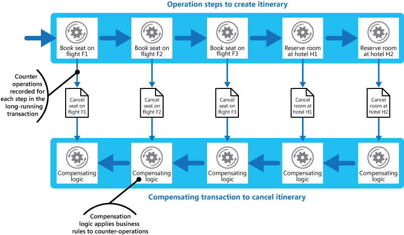 Diagram yang memperlihatkan langkah-langkah untuk membuat rencana perjalanan. Langkah-langkah transaksi kompensasi yang membatalkan rencana perjalanan juga ditampilkan.