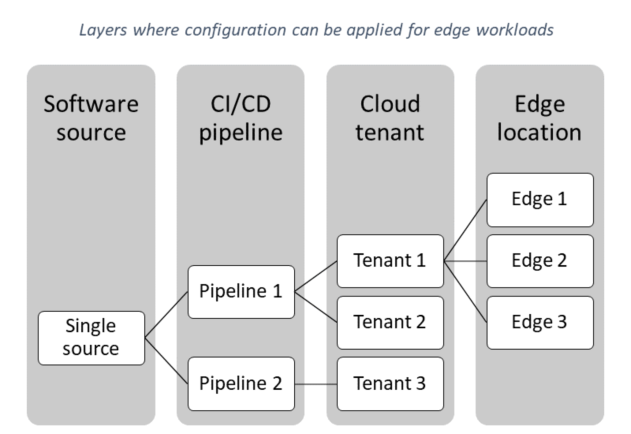 Diagram lapisan yang mencirikan konfigurasi beban kerja: sumber perangkat lunak, alur C I /C D, penyewa cloud, dan lokasi tepi.