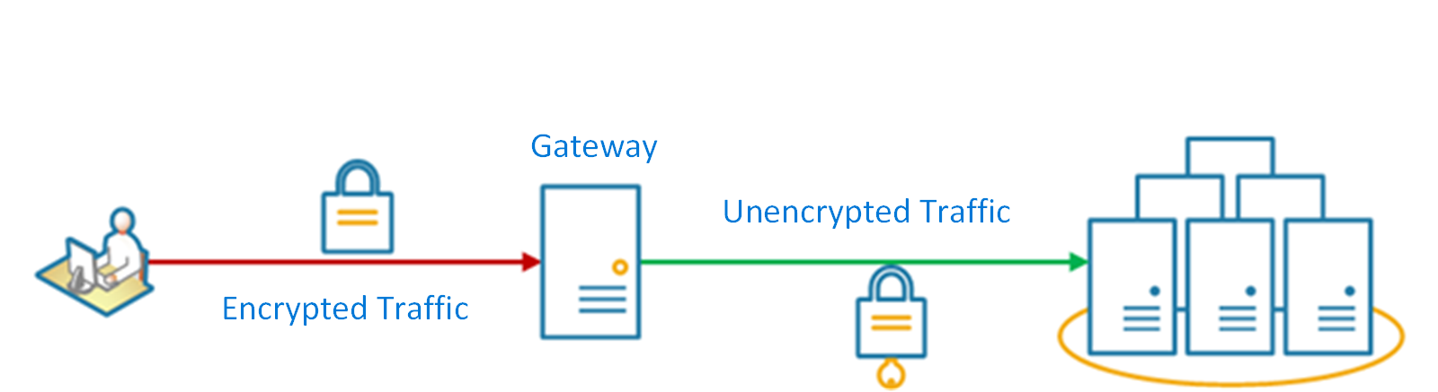 Diagram pola Gateway Offloading
