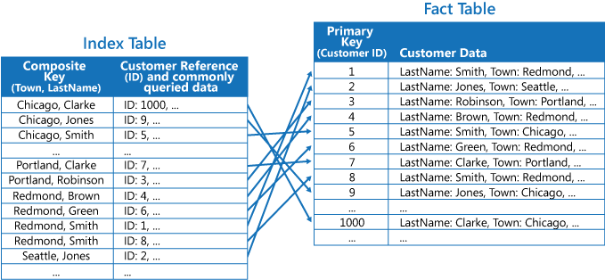 Gambar 5 - Tabel indeks berdasarkan kunci komposit