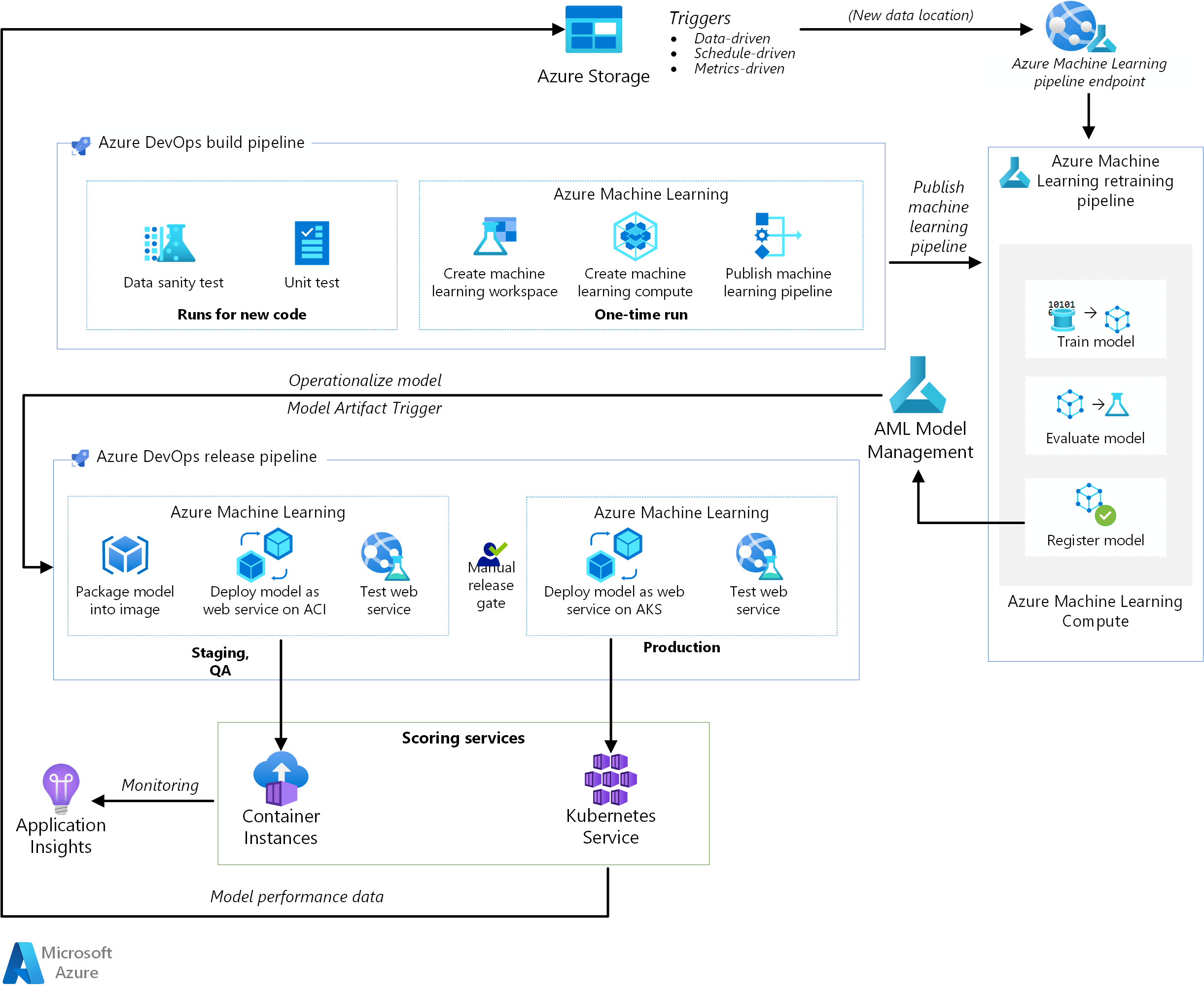 Diagram arsitektur Azure Machine Learning DevOps.