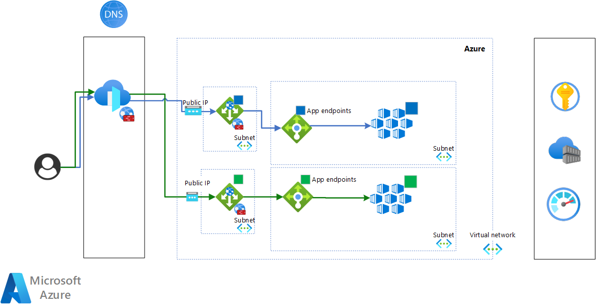 Penyebaran Biru-hijau Untuk AKS - Azure Architecture Center | Microsoft ...