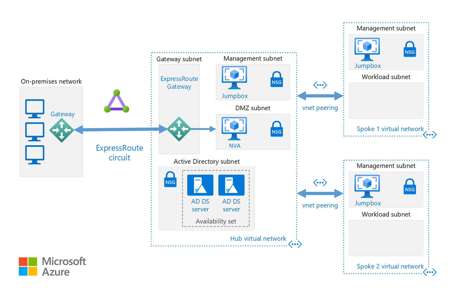 Diagram yang menunjukkan cara menerapkan topologi jaringan hub-spoke dengan layanan bersama di Azure.