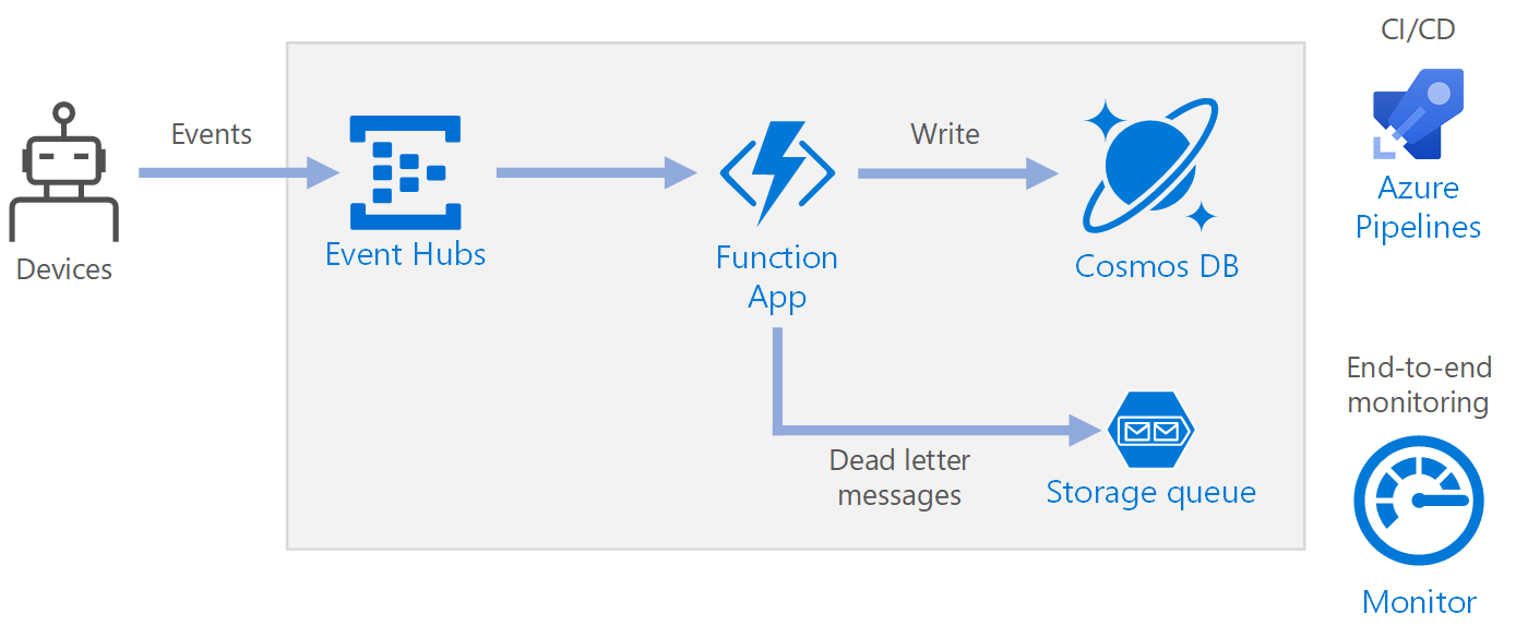 Diagram memperlihatkan arsitektur referensi untuk pemrosesan peristiwa tanpa server menggunakan Azure Functions.