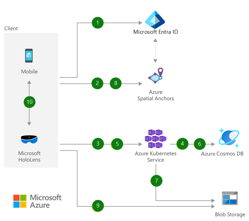 Tinjauan Desain Didukung Oleh Realitas Campuran - Azure Architecture ...