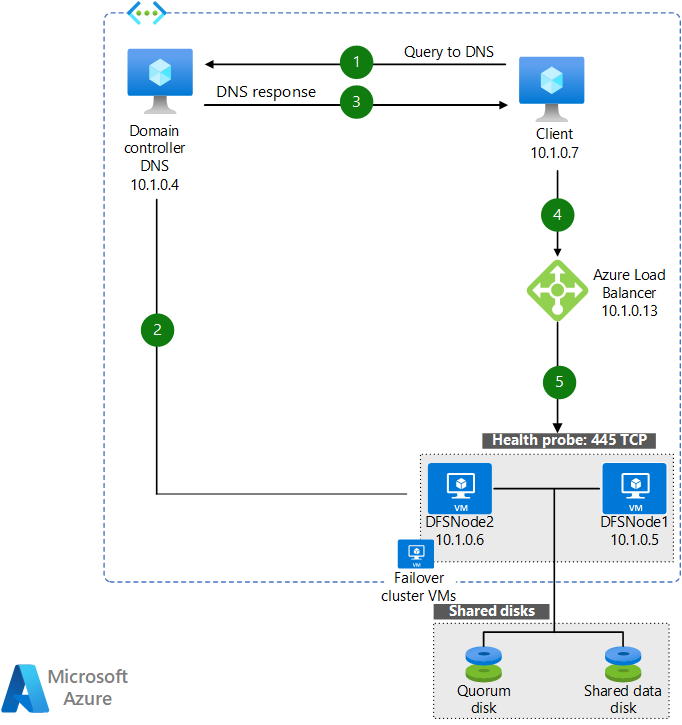 Menyebarkan Kluster Failover DFS Namespaces Azure Architecture Center