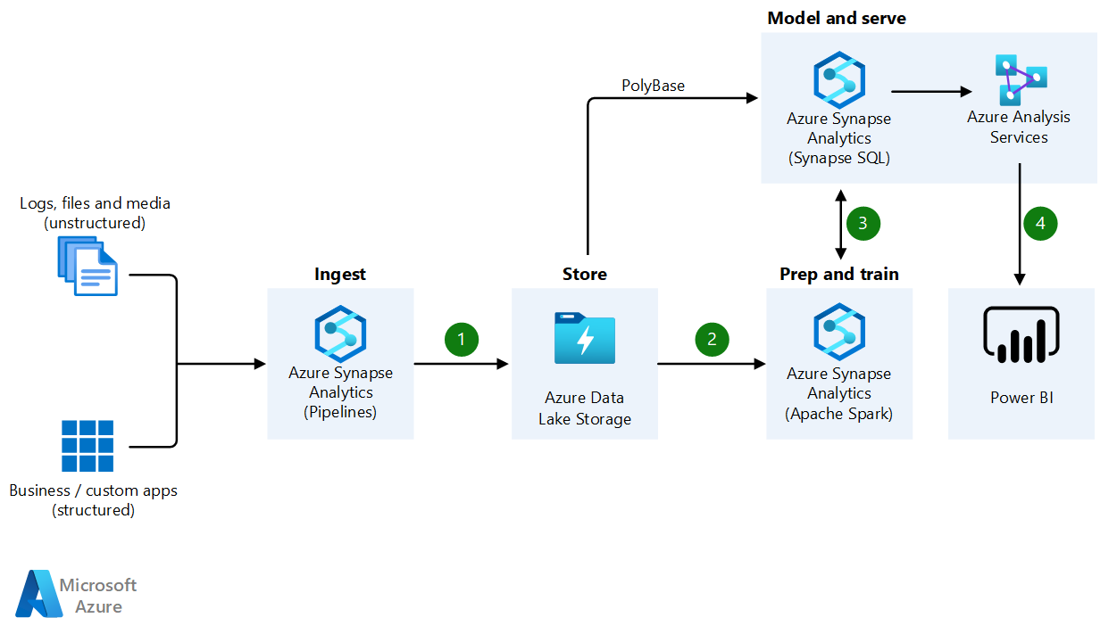 Diagram arsitektur gudang data perusahaan yang menggunakan Azure Synapse Analytics, Data Lake Storage, Analysis Services, dan Power BI.