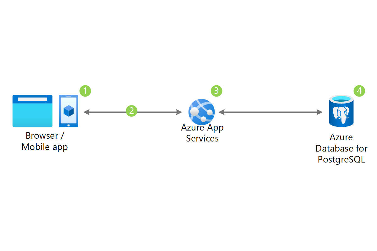 Diagram arsitektur memperlihatkan permintaan browser atau aplikasi seluler ke Azure App Services ke Azure Database for Postgres S Q L.