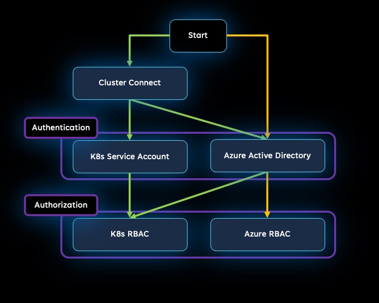 Diagram memperlihatkan berbagai opsi untuk mengautentikasi, mengotorisasi, dan mengontrol akses ke kluster Kubernetes dengan dukungan Arc.
