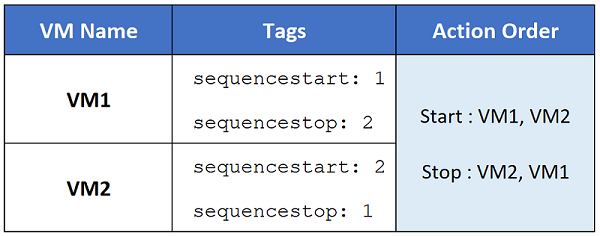 Table that shows sequence settings tag examples