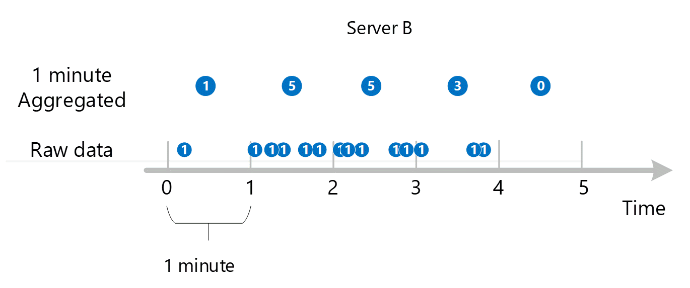Cuplikan layar memperlihatkan entri transaksional submenit ke dalam agregasi 1 menit. 
