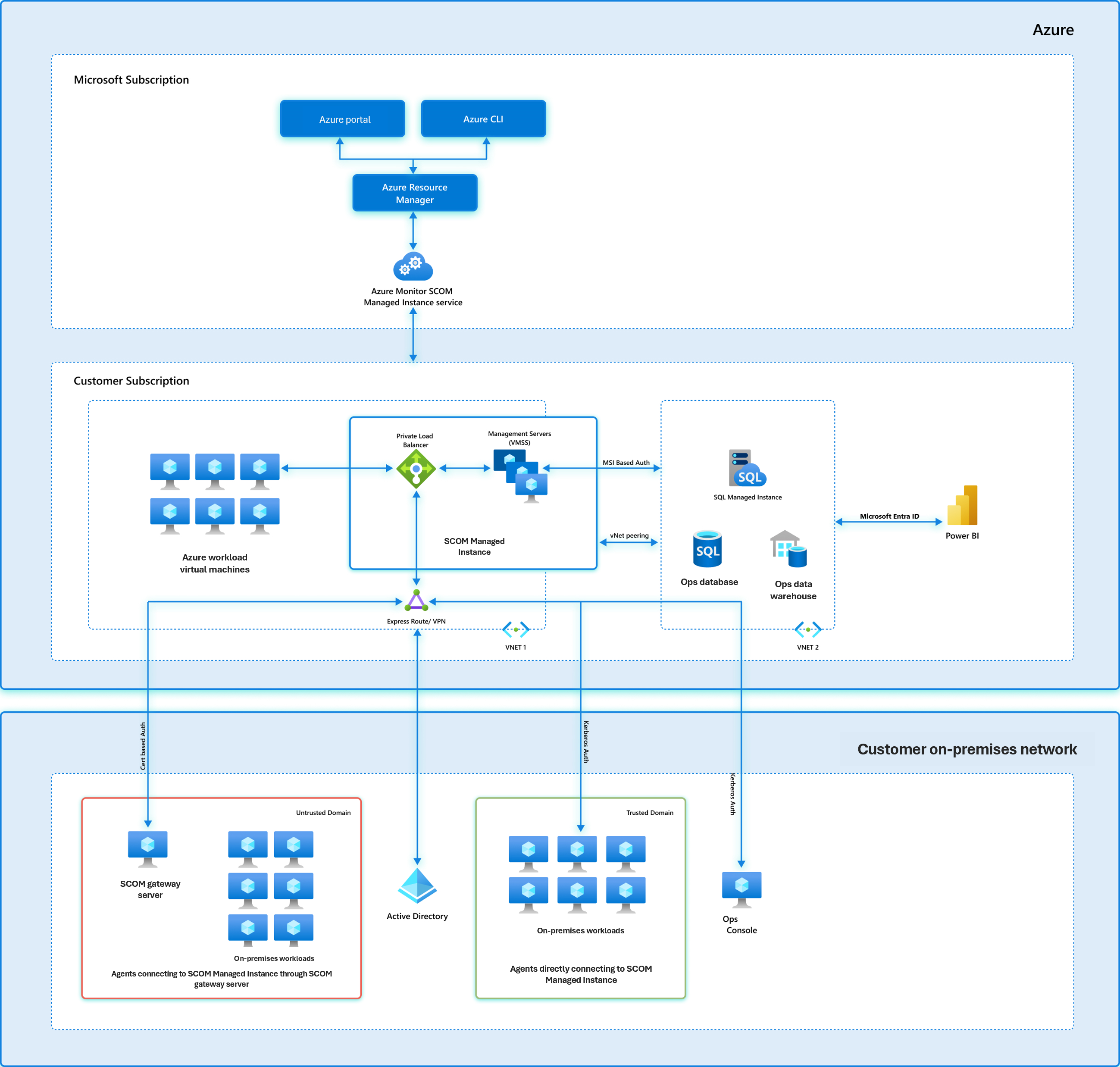 Cuplikan layar arsitektur terperinci SCOM Managed Instance.