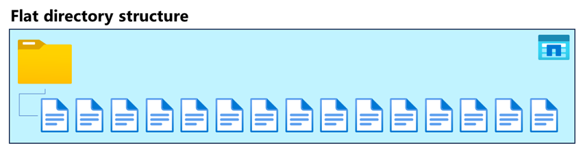 Diagram direktori struktur datar.