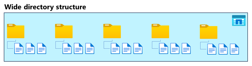 Diagram struktur direktori yang luas.
