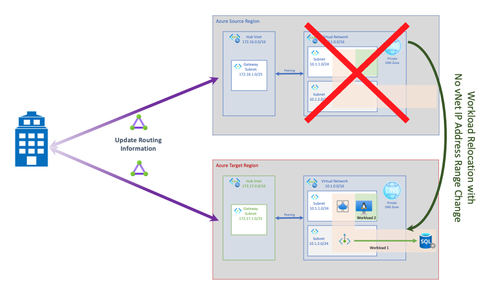 Diagram memperlihatkan relokasi beban kerja yang terhubung tanpa perubahan rentang alamat IP jaringan virtual.