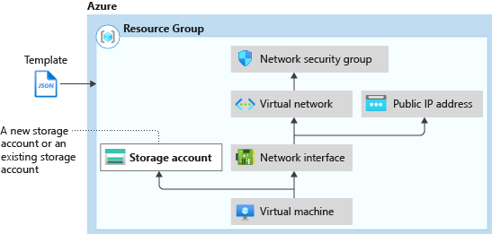 Diagram kondisi penggunaan templat Resource Manager