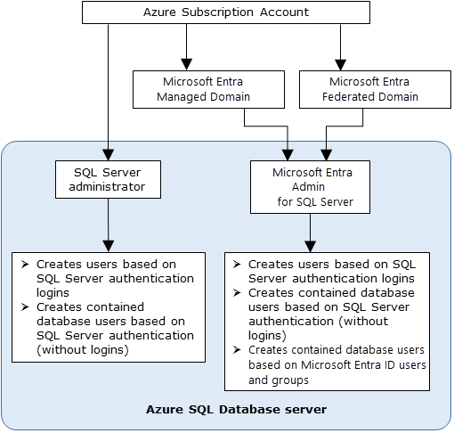 Diagram memperlihatkan struktur administrator untuk ID Microsoft Entra yang digunakan dengan SQL Server.