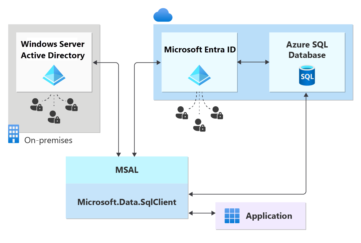 Diagram autentikasi Microsoft Entra untuk Azure SQL.